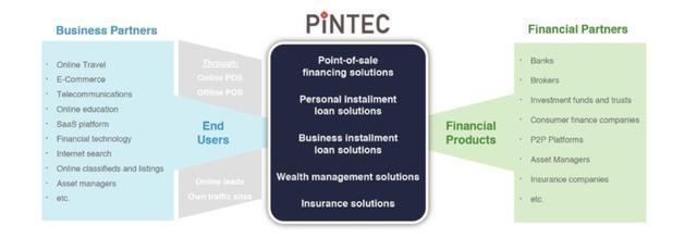 品鈦赴美上市 技術服務費占收入七成，金融中介服務成亮點