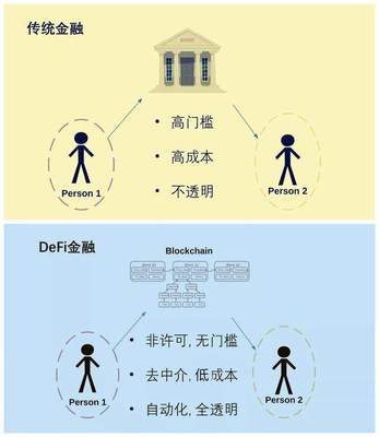 DeFi 2020年區塊鏈領域的革命性金融中介新范式